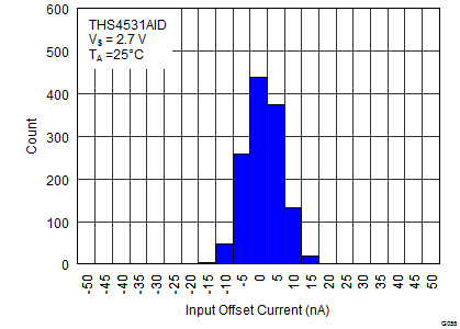 THS4531A Figure 29 IOS at 25C 2_7V.png